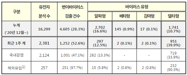 최근 1주(7.11.~7.17.) 주요 변이바이러스 확인 현황