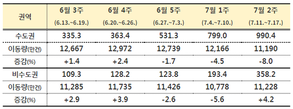 주간별 평균 국내 발생 환자 및 이동량 추이