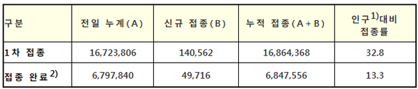 코로나19 예방접종 현황(7.24. 0시 기준, 단위: 명, 건)