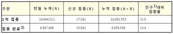 코로나19 예방접종 현황7.25.