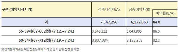 50대 연령층 예약 현황(7.25. 0시 기준)