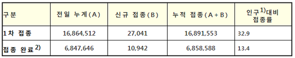 코로나19 예방접종 현황(7.25. 0시 기준, 단위: 명, 건)