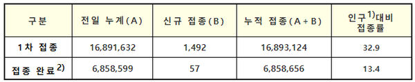 코로나19 예방접종 현황(7.26. 0시 기준, 단위: 명, 건)