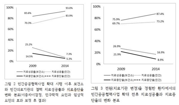 민간공공협력사업 확대 시행 이후 보건소와 민간의료기관의 결핵 치료성공률과 치료중단율 변화 분포(왼쪽)와 민간공공협력사업 확대 전후 치료성공률과 치료중단율의 변화 분포도(오른쪽)./ⓒ건양대학교병원