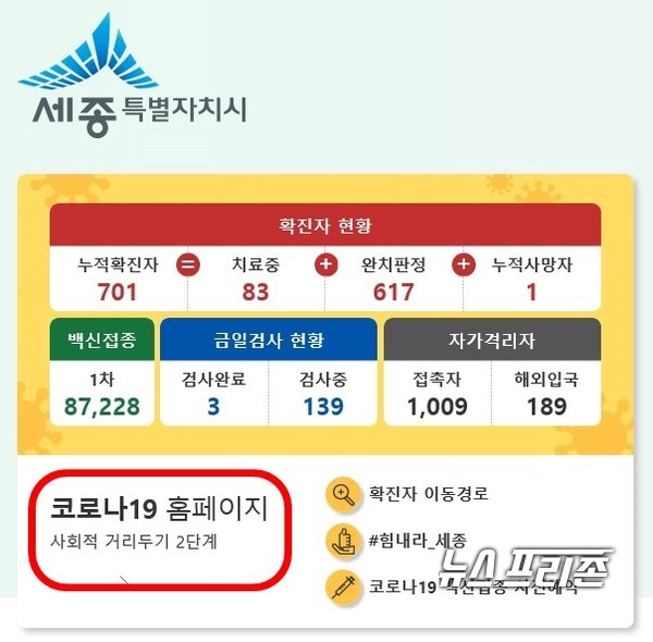 세종특별자치시는 27일 0시부터 다음달 8일 24시까지 정부의 비수도권 사회적 거리두기 3단계 격상 조치에 따라 사회적 거리두기 단계를 2단계에서 3단계로 격상한다./ⓒ세종시