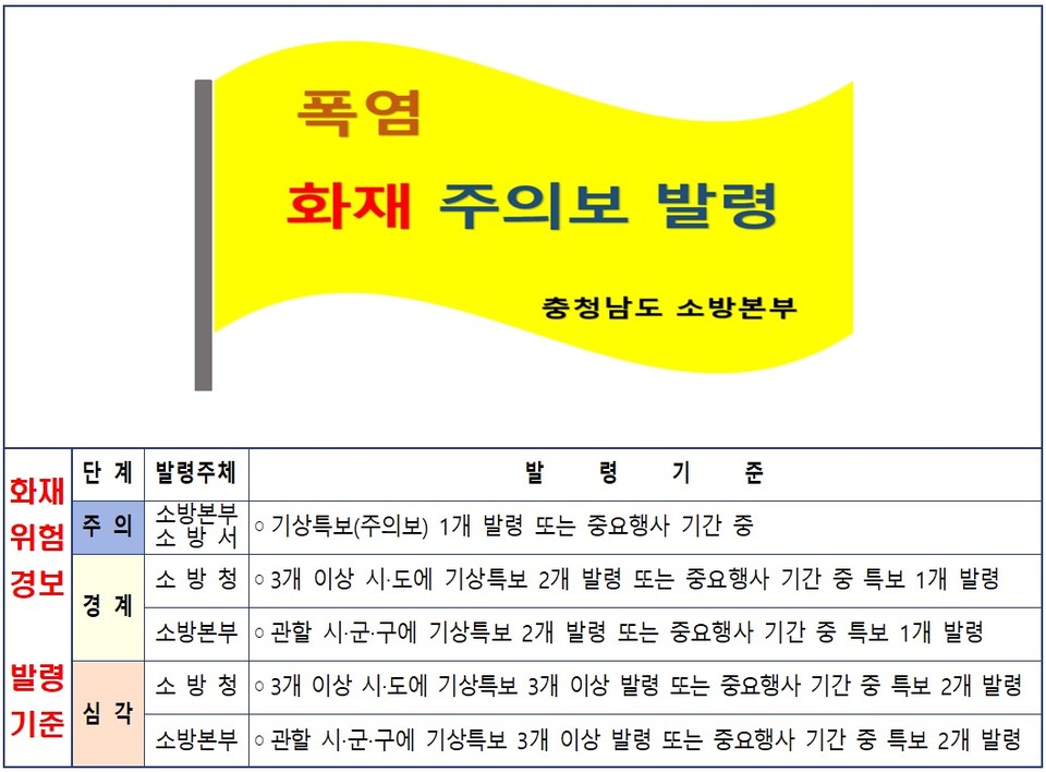 충남소방본부는 폭염이 계속되며 화재도 급증함에 따라 도내 전체에 폭염 관련 주의보를 발령하고 도민들의 각별한 주의를 당부했다./ⓒ충남소방