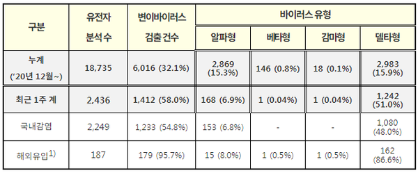 1) 알파형: 총 15건(캄보디아 9, 파키스탄 1, 네덜란드 1, 덴마크 1, 폴란드 1, 알제리 1, 카자흐스탄 1) / 베타형: 총 1건(필리핀 1) / 감마형: 총 1건(독일 1) / 델타형: 총 162건(인도네시아 61, 우즈베키스탄 30, 러시아 12, 미얀마 9, 키르기스스탄 5, 영국 5, UAE 5, 방글라데시 4, 미국 3, 필리핀 2, 튀니지 2, 탄자니아 2, 몰타 2, 오만 2, 태국 2, 카자흐스탄 2, 베트남 2, 타지키스탄 1, 세네갈 1, 스웨덴 1, 말레이시아 1, 네덜란드 1, 알제리 1, 이라크 1, 독일 1, 키르기스스탄 1, 프랑스 1, 중국 1, 일본 1)