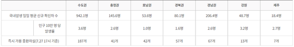 권역별 방역 관리 상황(7.22~7.28.)