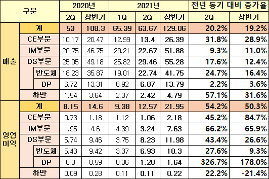 삼성전자 2021년 2분기 영업실적 /ⓒ삼성전자, 정리 = 뉴스프리존