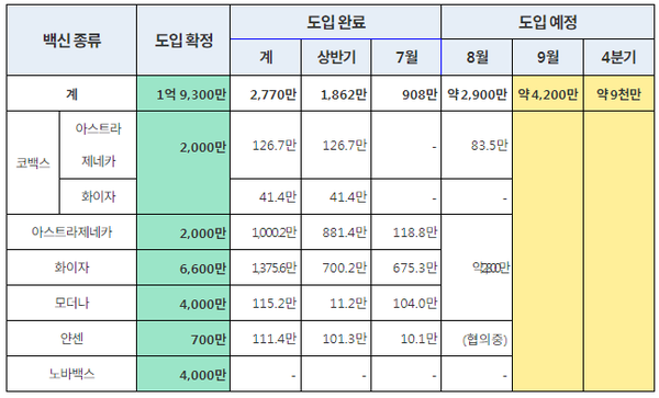 21년 백신 도입 현황 및 계획 (’21.7.29. 기준, 단위: 회분)