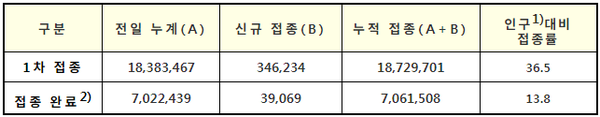 코로나19 예방접종 현황(7.30. 0시 기준, 단위: 명, %)