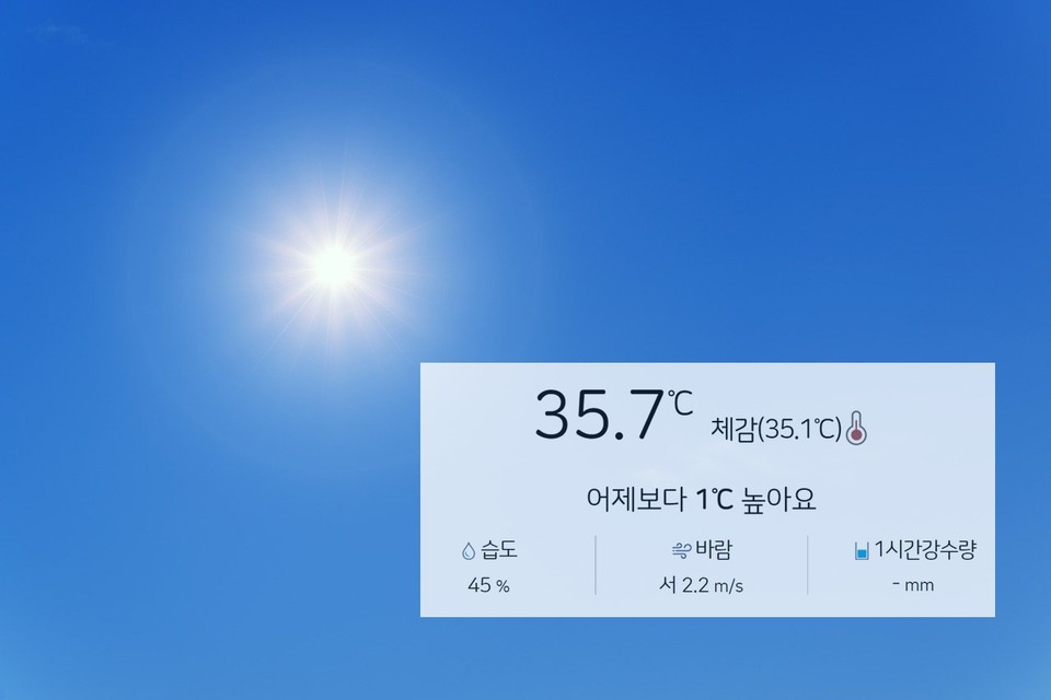 30일 오후 3시쯤 대전의 낮 기온이 35도까지 오르며, 어제보다 1도 높은 수은주를 나타내고 있다. 날씨 기상청 자료 참조./ⓒ이현식 기자