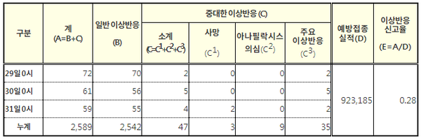 교차접종 대상 코로나19 예방접종 후 이상반응 신고현황 (7.31. 0시 기준, ‘21.7.5. 이후 누계, 단위: 건, %).