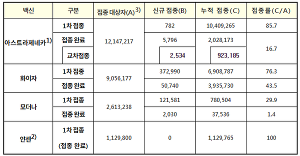 백신별 접종 현황(7.31. 0시 기준, 단위: 명, %)