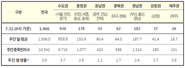 주간: 7.25.~7.31., 단위: 명 모습