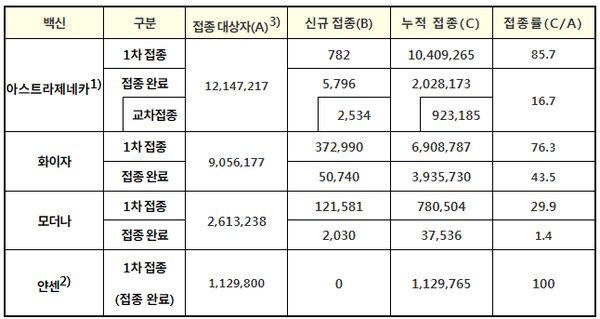 백신별 접종 현황(7.31. 0시 기준, 단위: 명, %)