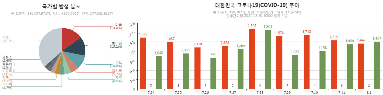 전세계 코로나19 분포와 국내 감염 일일 신규모습