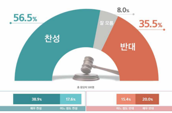 언론의 징벌적 손해배상제 대한 여론조사 결과 (자료=리얼미터)