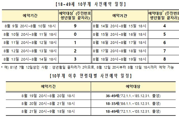 【18~49세 10부제 사전예약 일정】10부제 예약이 끝난 8월 19일(목) 20시부터는 연령대별로 두 그룹으로 나누어 하루씩 예약이 가능하며, 그 이후는 연령에 관계없이 9월 18일(토) 18시까지 언제든지 추가로 예약하거나, 예약 변경이 가능하다.