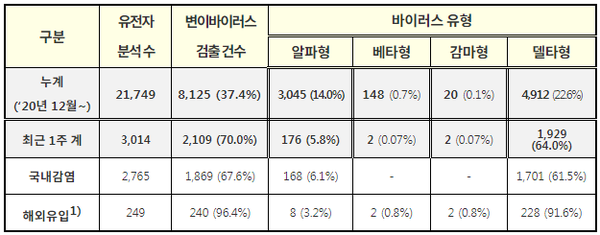 최근 1주(7.25~7.31) 주요 변이바이러스 확인 현황