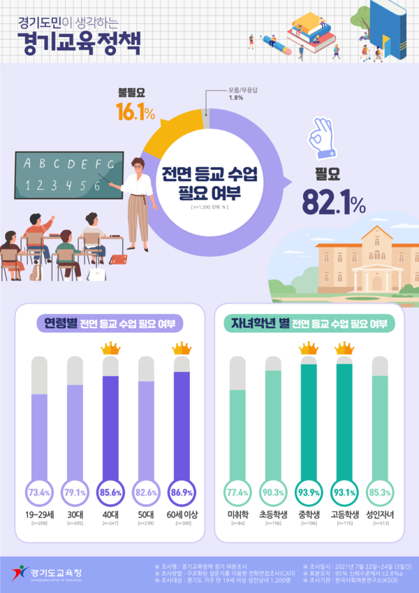 ‘전면 등교와 학교 교육 회복 지원’ 여론조사 실시 결과(사진=경기도교육청)