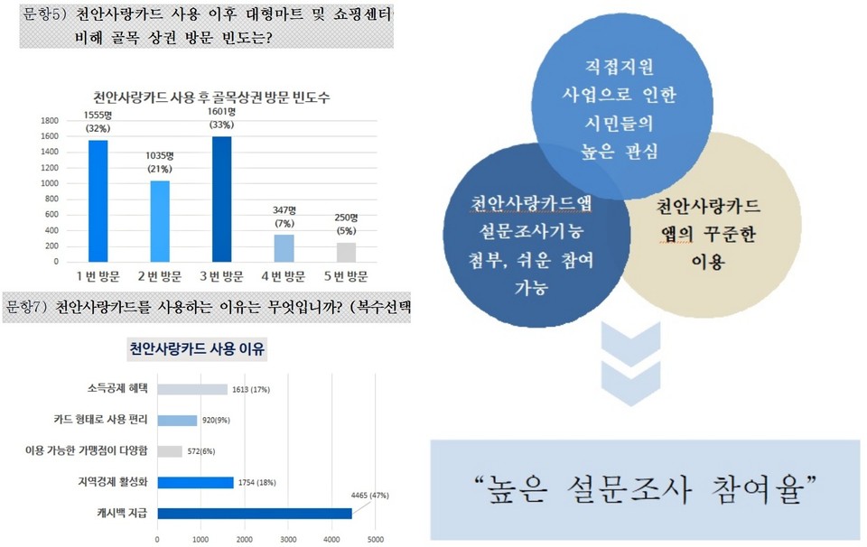 천안사랑카드 설문조사 내역 중 일부 캡처./ⓒ김형태 기자