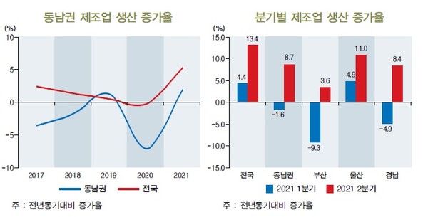 동남권 제조업 생산증가율과 분기별 제조업 생산 증가율