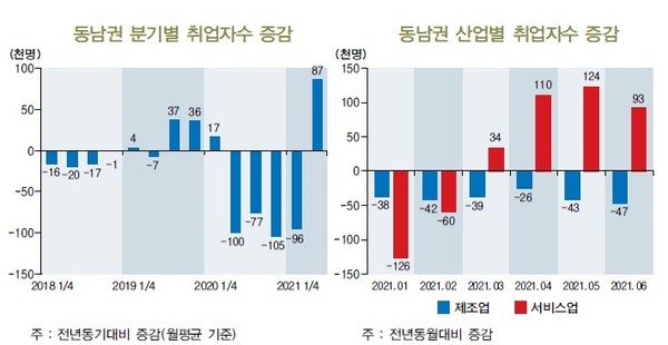 동남권 분기별 산업별 취업자수 증감