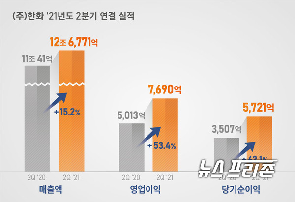 ㈜한화의 2021년 2분기 연결실적은 전년도 기간 대비해 모두 증가했다./ⓒ㈜한화