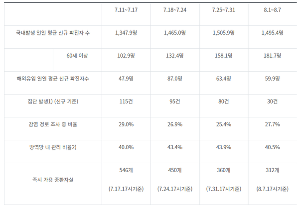 최근 방역 관리 상황 비교