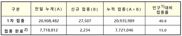 코로나19 예방접종 현황(8.9. 0시 기준, 단위: 명, %)