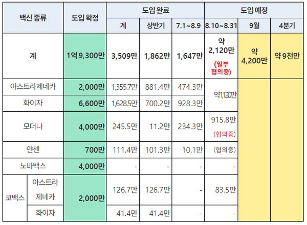 21년 백신 도입 현황 및 계획