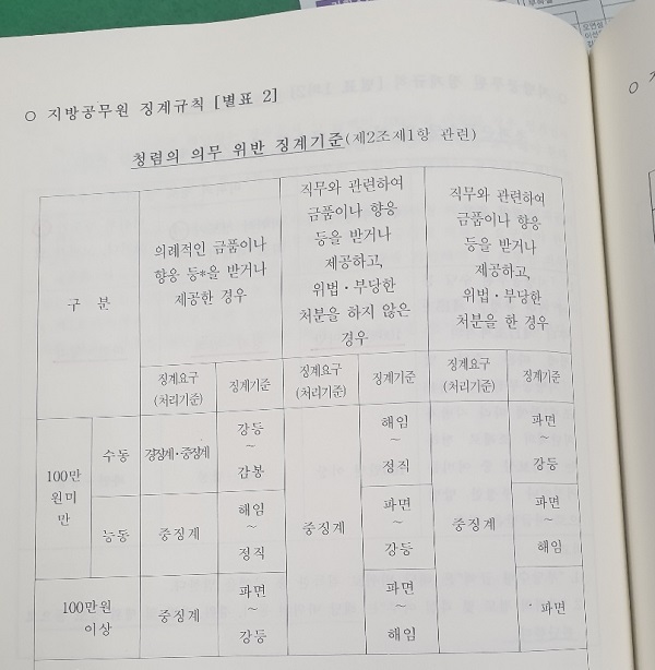 지방공무원 징계규칙에 따르면 ‘직무와 관련된’ 금품 수수 등은 모두 중징계 요구하도록 돼 있다./©뉴스프리존