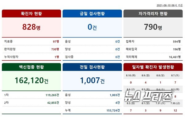 세종특별자치시는 코로나19 일일동향과 델타 변이 바이러스 감염과 관련한 입장을 밝혔다./ⓒ세종시