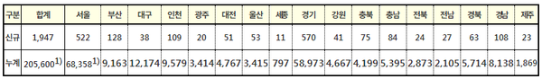 국내 발생 확진자 현황(8.12. 0시 기준, ‘20.1.3. 이후 누계)