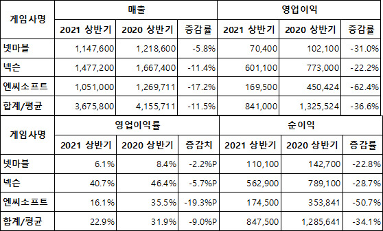 2021년 상반기 게임사 빅3 영업실적, 단위 : 100만 원, ⓒ각 사, 정리 : 뉴스프리존