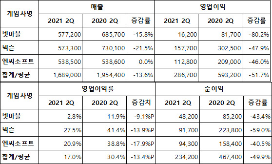 2021년 2분기 게임사 빅3 영업실적, 단위 : 100만 원, ⓒ각 사, 정리 : 뉴스프리존