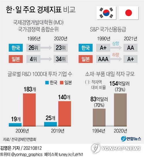 한국이 지난 30년간 주요 경제지표에서 일본을 추월했지만, 기술경쟁력은 여전히 열위에 있다는 분석이 나왔다.    전국경제인연합회는 광복절을 앞두고 1990년 이후 한일 간 경제·경쟁력 격차 변화를 비교한 결과를 12일 발표했다.    전경련은 거시경제 등을 분석해 국가경쟁력을 종합적으로 평가하는 IMD(국제경영개발대학원) 순위를 살펴본 결과 1995년 각각 26위와 4위였던 한국과 일본의 순위가 2020년 23위, 34위로 바뀌며 한국이 역전했다고 밝혔다.    S&P, 무디스, 피치 등 3대 국제신용평가기관에서 현재 한국의 국가신용등급은 일본보다 2단계 높다.    또한 물가와 환율 수준을 반영해 국민의 구매력을 측정하는 1인당 경상 국내총생산(GDP)도 구매력평가(PPP) 기준으로 2018년 한국(4만3천1달러)이 일본(4만2천725달러)을 추월했다.