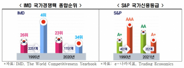 IMD 국가경쟁력 종합순위 및 S&P 국가신용등급. 전국경제인연합회 제공