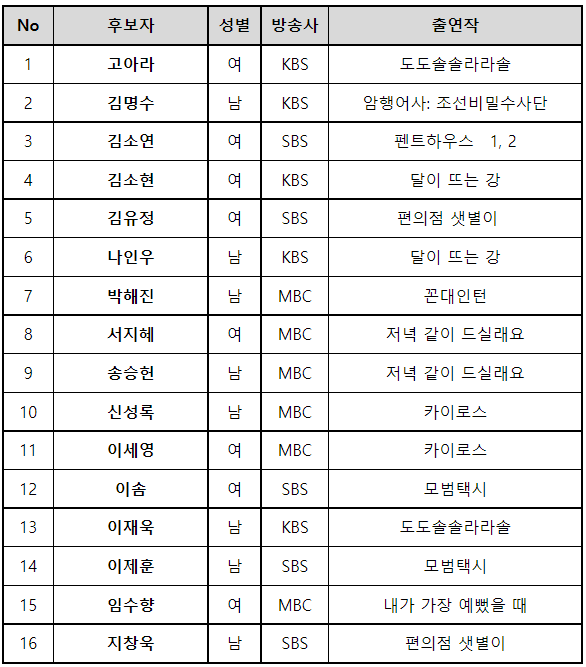 한국방송대상 인기상 연기자 부문 후보자 (자료=한국방송협회)