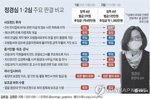 서울고법 형사1-2부(엄상필 심담 이승련 부장판사)는 지난 11일 업무방해와 위조사문서 행사, 자본시장법 위반 등 총 15개 혐의로 기소된 정 교수에게 1심과 마찬가지로 징역 4년을 선고했다.