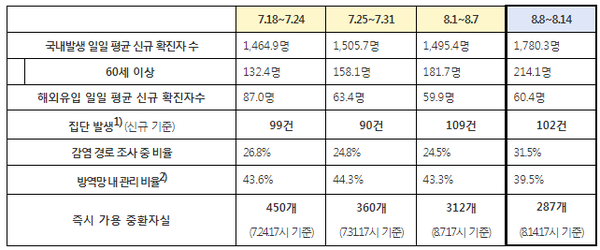 최근 방역 관리 상황 비교