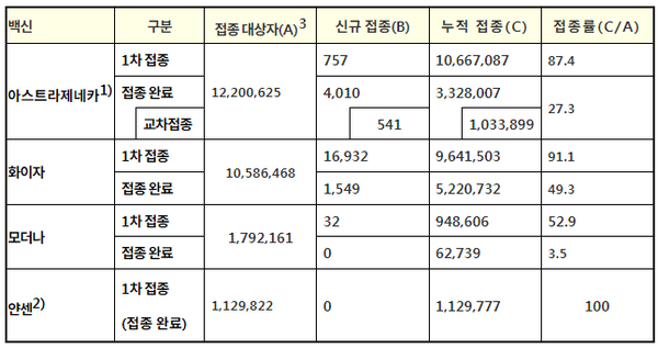 백신별 접종 현황(8.16. 0시 기준, 단위: 명, %)