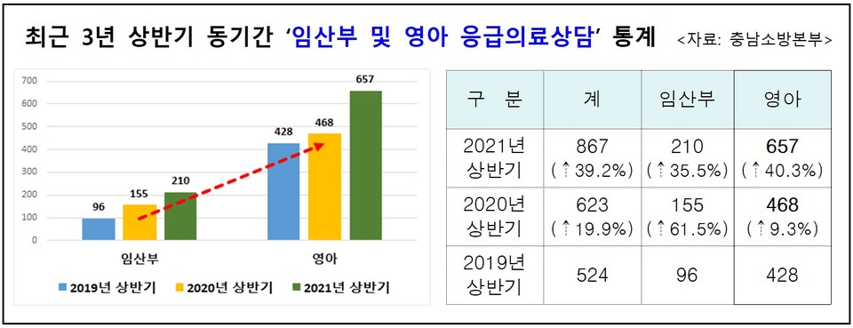 최근 3년 상반기 임산부 및 영아 응급의료상담 통계(그래픽)./ⓒ충남도청