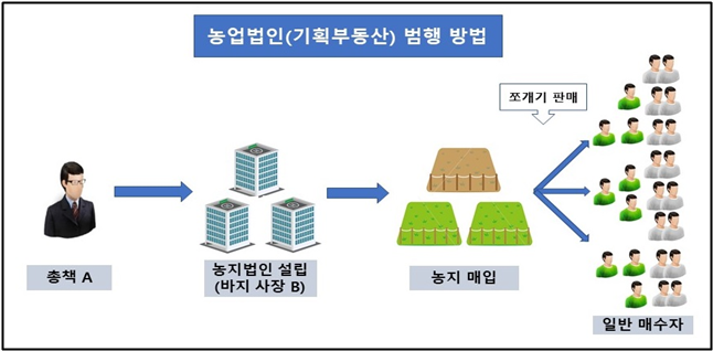 농업법인을 설립하고 농지를 쪼개서 되팔아 차익 107억 원을 남긴 부동산 개발업자가 경찰에 붙잡혔다./ⓒ충남경찰청