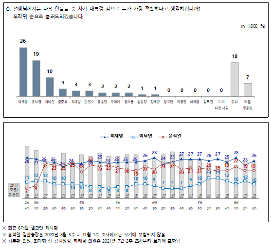 ▲도표출처 : 전국지표조사