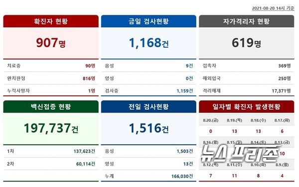 세종특별자치시의 코로나19 일일동향 중 확진자가 20일 14시 기준으로 907명이 돼 ‘1000명’에 육박했다./ⓒ세종시