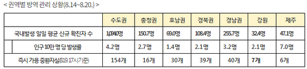 주간 방역지표 동향