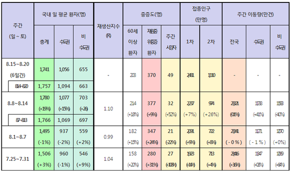 주간 방역지표 동향