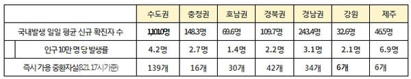 권역별 방역 관리 상황(8.15~8.21.)